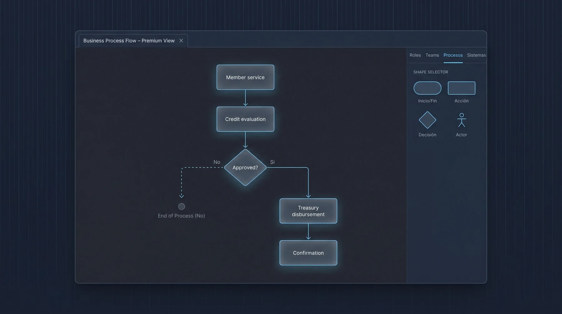DXops · editor de flujos con 5 nodos conectados representando un proceso operativo crítico