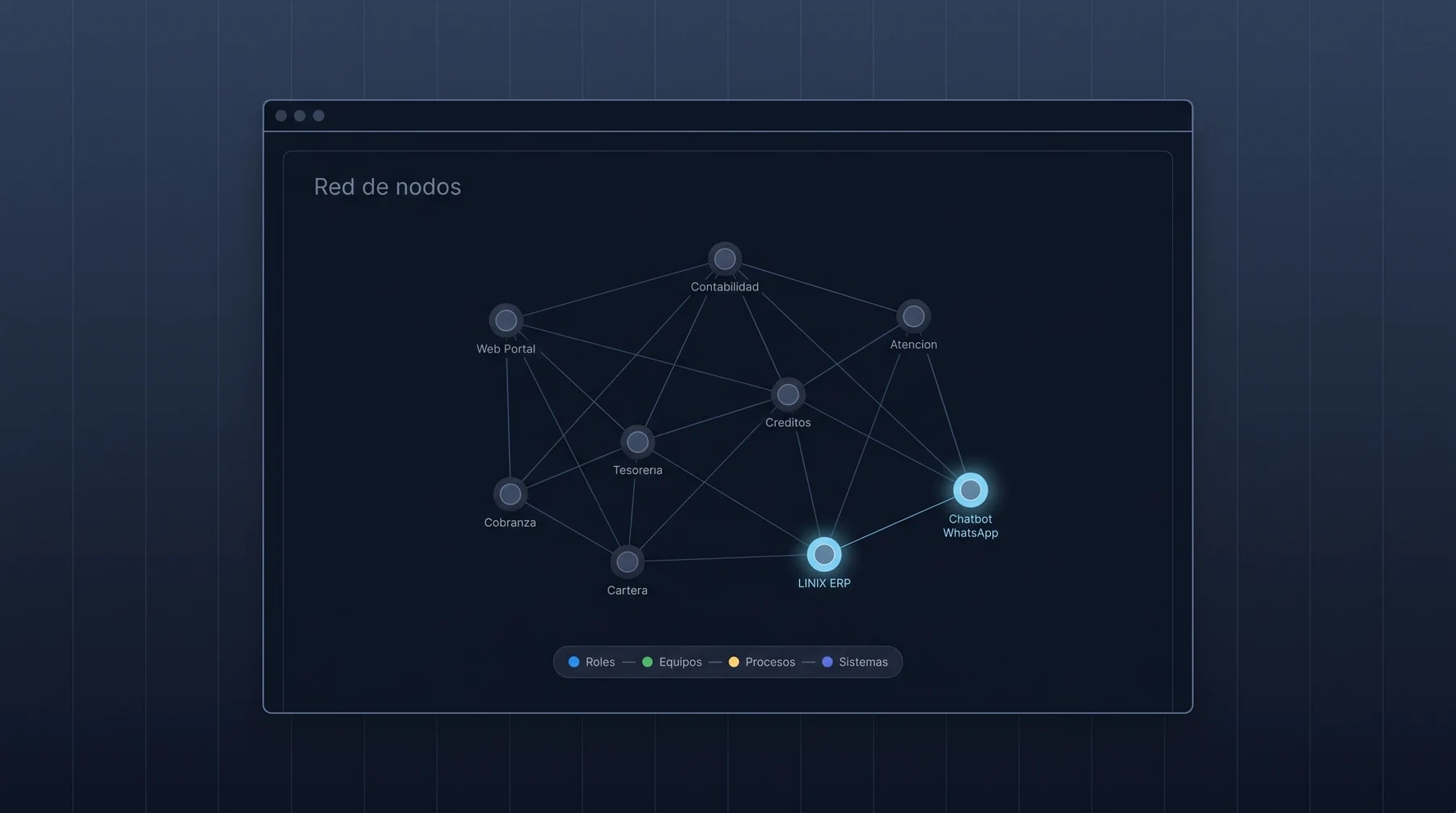 DXops · vista de informe con red de nodos relacionando roles, equipos, procesos y sistemas